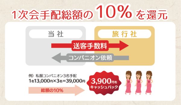 送客手数料の図
