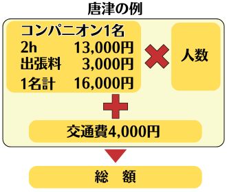 交通費（唐津の例）